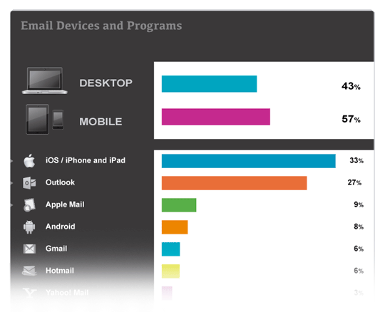 Email devices